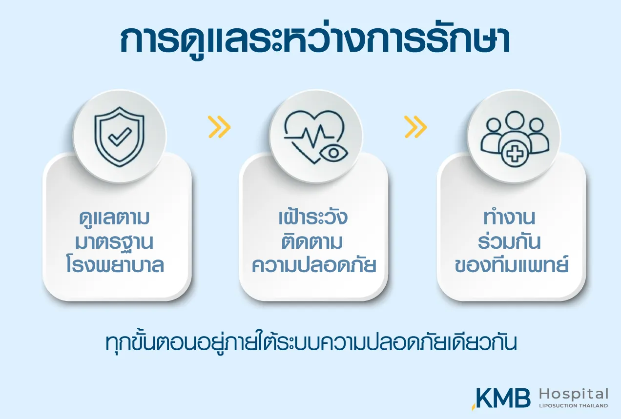 Infographic showing monitored care during medical treatment