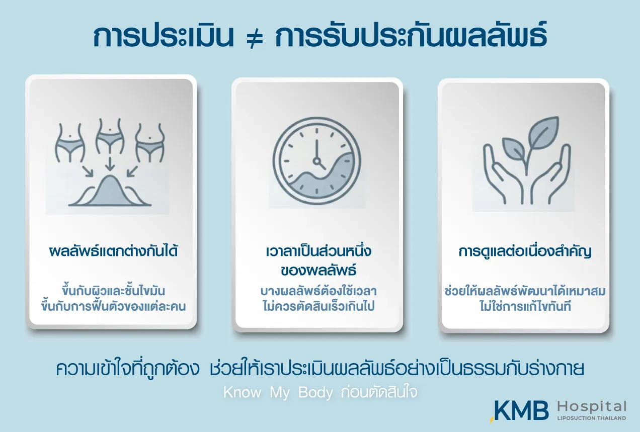 ภาพอินโฟกราฟิก KMB Hospital อธิบายว่าการประเมินไม่ใช่การรับประกันผลลัพธ์ โดยผลลัพธ์อาจแตกต่างกันตามผิว ชั้นไขมัน ระยะเวลาในการฟื้นตัว และความต่อเนื่องของการดูแล
