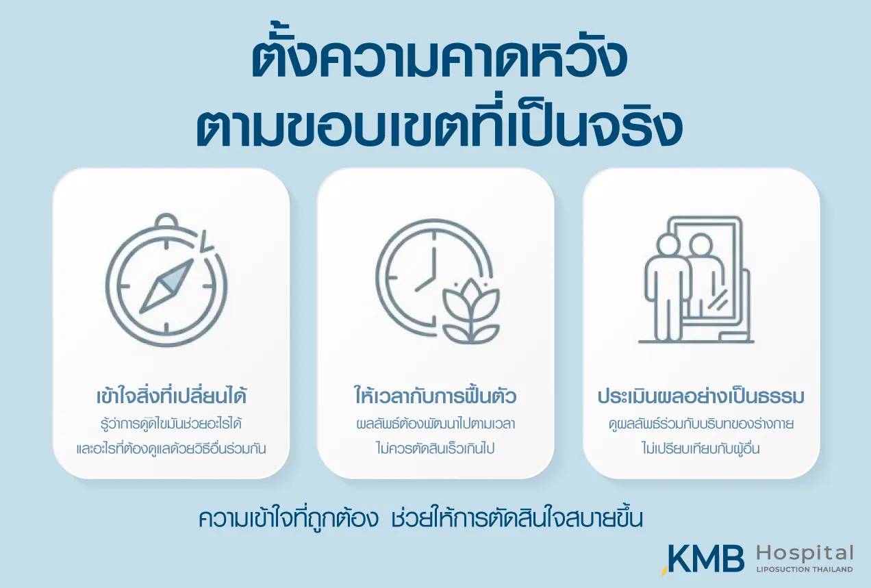 อินโฟกราฟิกการตั้งความคาดหวังตามขอบเขตของโปรแกรมดูดไขมัน โดยทำความเข้าใจสิ่งที่เปลี่ยนได้ ระยะเวลาการฟื้นตัว และการประเมินผลตามบริบทของแต่ละบุคคล