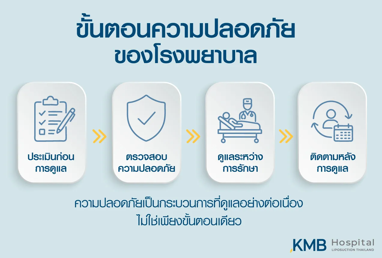 อินโฟกราฟิกขั้นตอนความปลอดภัยของ KMB Hospital ตั้งแต่การประเมินก่อนดูแล ตรวจสอบความปลอดภัย ดูแลระหว่างการรักษา จนถึงการติดตามหลังการดูแล