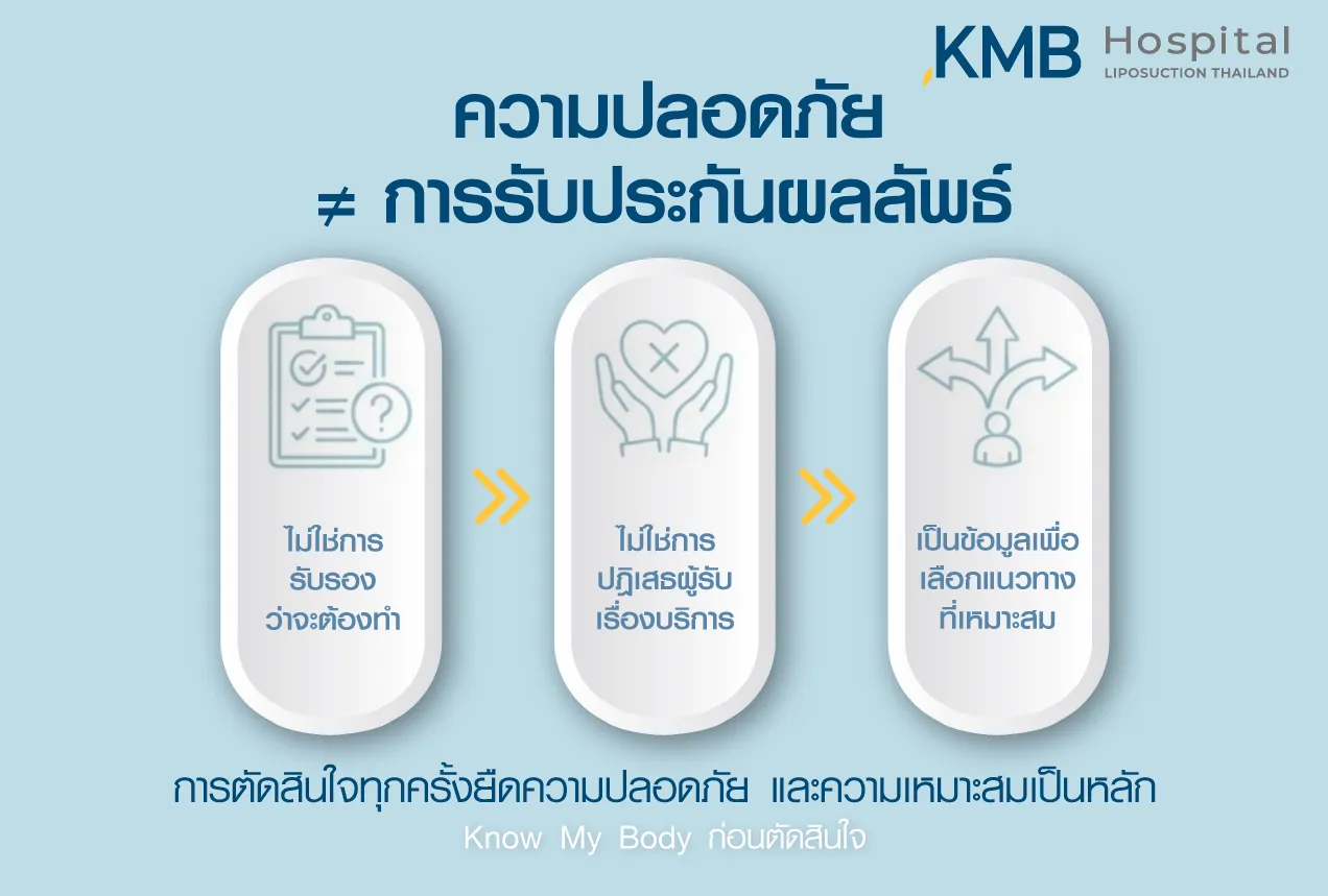ภาพอินโฟกราฟิก KMB Hospital อธิบายว่าความปลอดภัยไม่ใช่การรับประกันผลลัพธ์หรือการบังคับให้รับบริการ แต่เป็นข้อมูลประกอบการเลือกแนวทางดูแลที่เหมาะสม