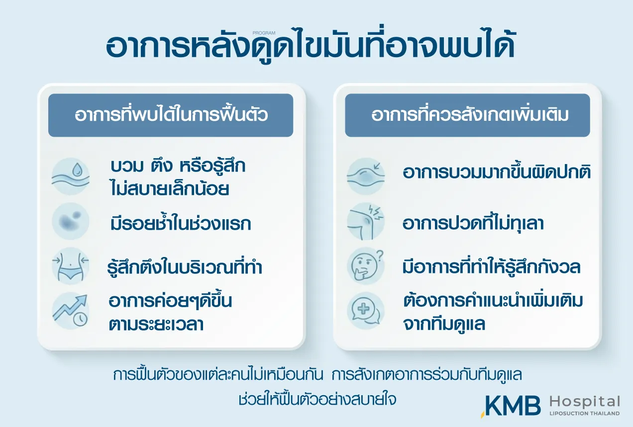 Comparison infographic of normal recovery symptoms versus symptoms to observe after liposuction
