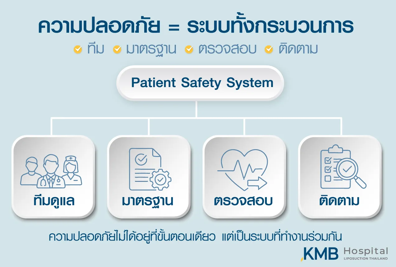 อินโฟกราฟิกระบบความปลอดภัยผู้รับบริการของ KMB Hospital ครอบคลุมทีมดูแล มาตรฐาน การตรวจสอบ และการติดตามอย่างเป็นระบบ