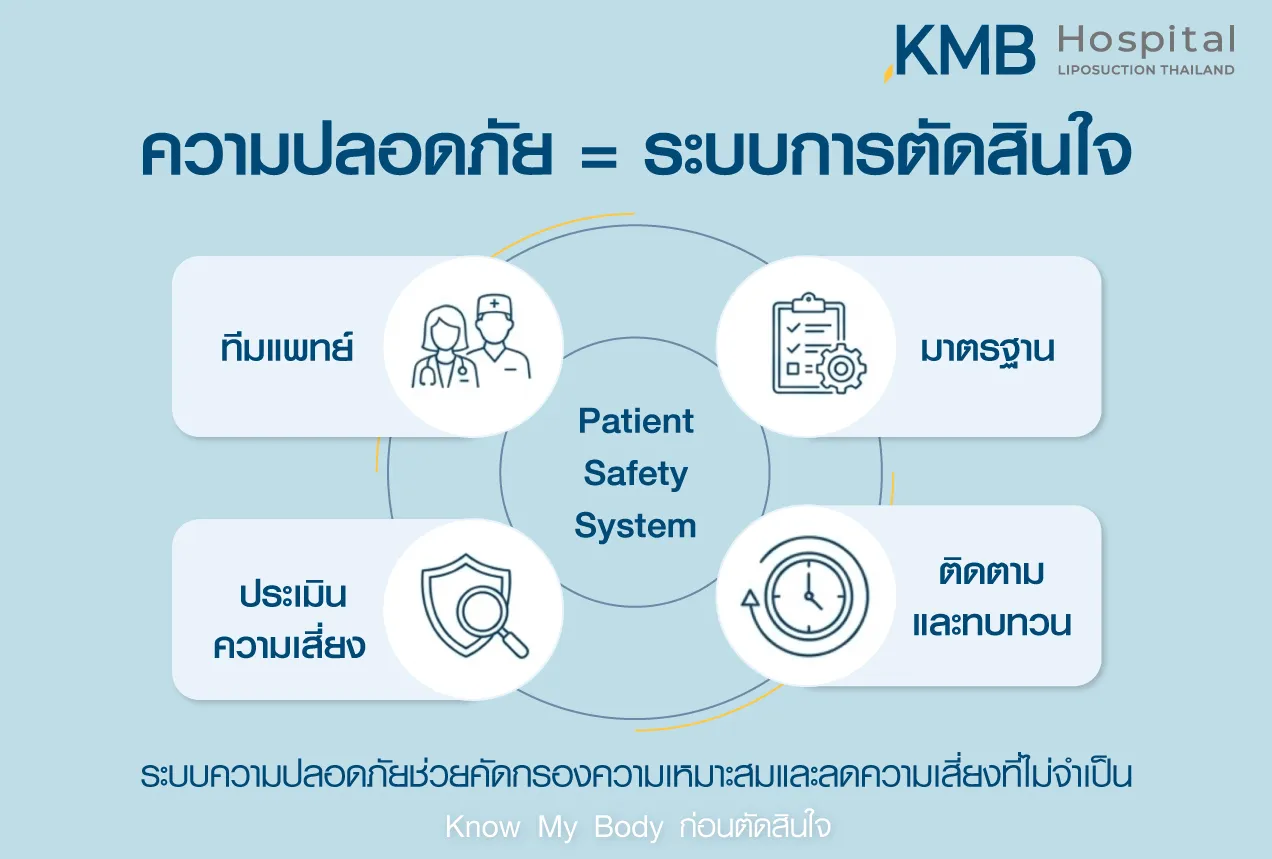 ภาพอินโฟกราฟิก KMB Hospital แสดงระบบความปลอดภัยของผู้รับบริการ ประกอบด้วยทีมแพทย์ มาตรฐานการดูแล การประเมินความเสี่ยง และการติดตามทบทวนอย่างต่อเนื่อง