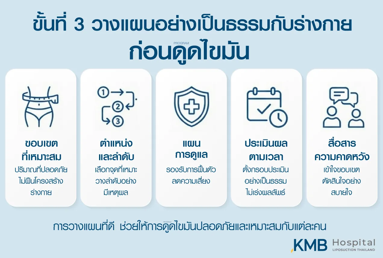 อินโฟกราฟิก KMB Hospital อธิบายขั้นตอนการวางแผนก่อนทำโปรแกรมดูดไขมัน ได้แก่ การกำหนดขอบเขตและตำแหน่งที่เหมาะสม วางลำดับการดูแล ประเมินผลตามเวลา และสื่อสารความคาดหวังอย่างชัดเจน
