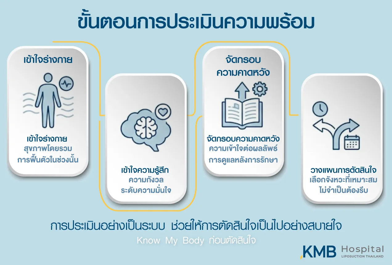 ภาพอินโฟกราฟิก KMB Hospital แสดงขั้นตอนการประเมินความพร้อม ตั้งแต่การทำความเข้าใจร่างกายและความรู้สึก การจัดกรอบความคาดหวัง ไปจนถึงการวางแผนตัดสินใจในจังหวะที่เหมาะสม