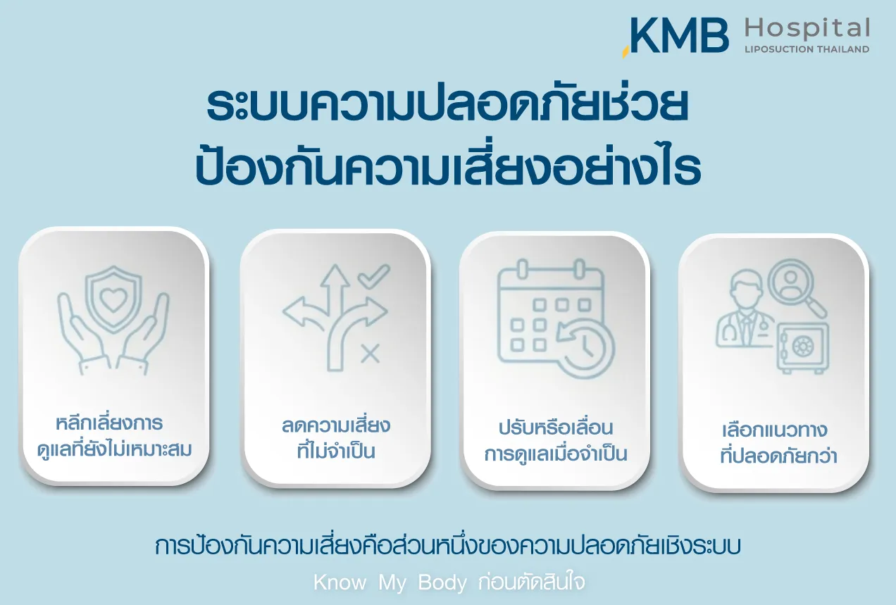 ภาพอินโฟกราฟิก KMB Hospital อธิบายการป้องกันความเสี่ยงด้วยระบบความปลอดภัย เช่น หลีกเลี่ยงการดูแลที่ไม่เหมาะสม ลดความเสี่ยงที่ไม่จำเป็น ปรับแผนเมื่อจำเป็น และเลือกแนวทางที่ปลอดภัยกว่า
