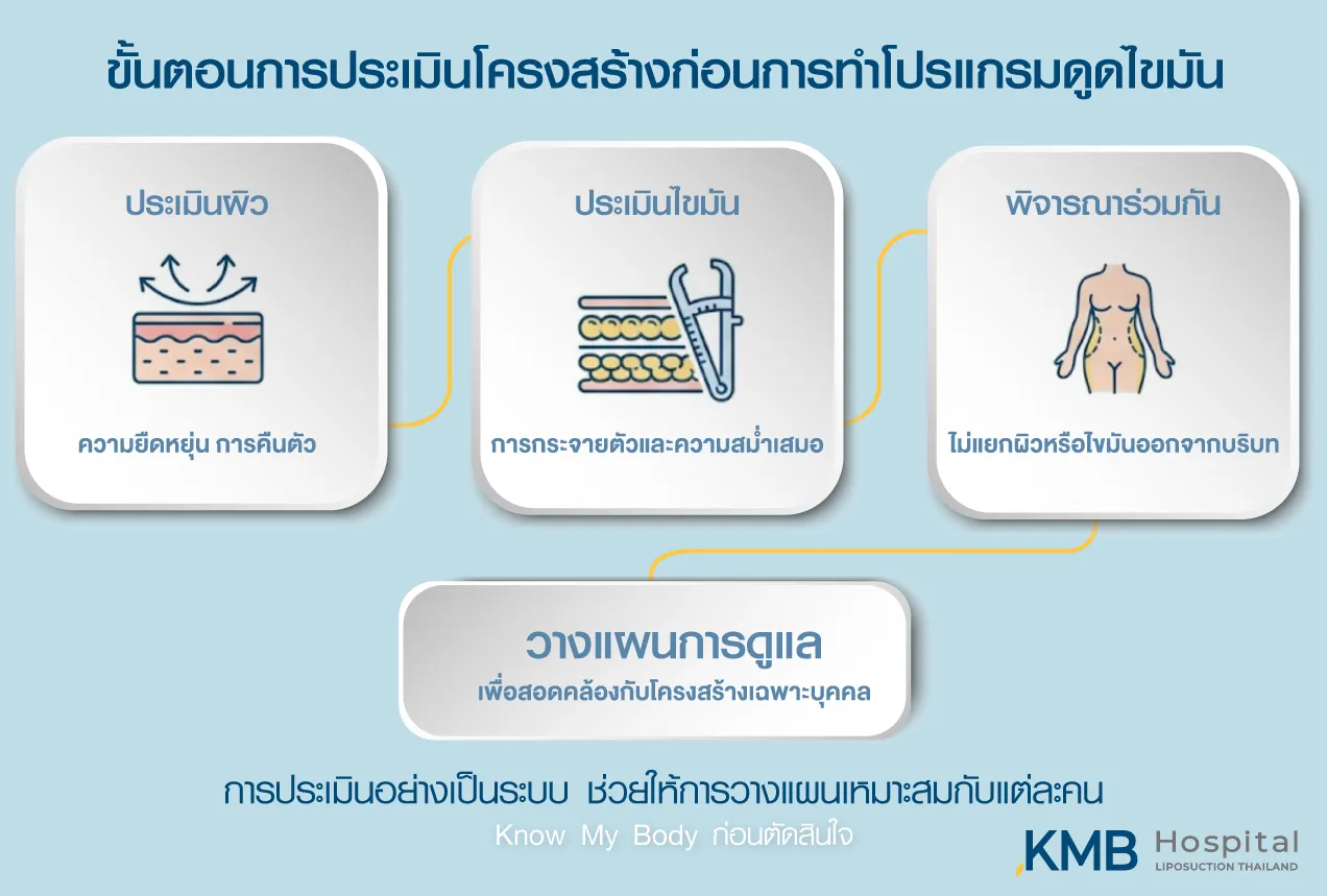 ภาพอินโฟกราฟิก KMB Hospital แสดงขั้นตอนการประเมินโครงสร้างก่อนทำโปรแกรมดูดไขมัน ได้แก่ การประเมินผิว การประเมินไขมัน การพิจารณาร่วมกัน และการวางแผนดูแลให้เหมาะกับโครงสร้างเฉพาะบุคคล