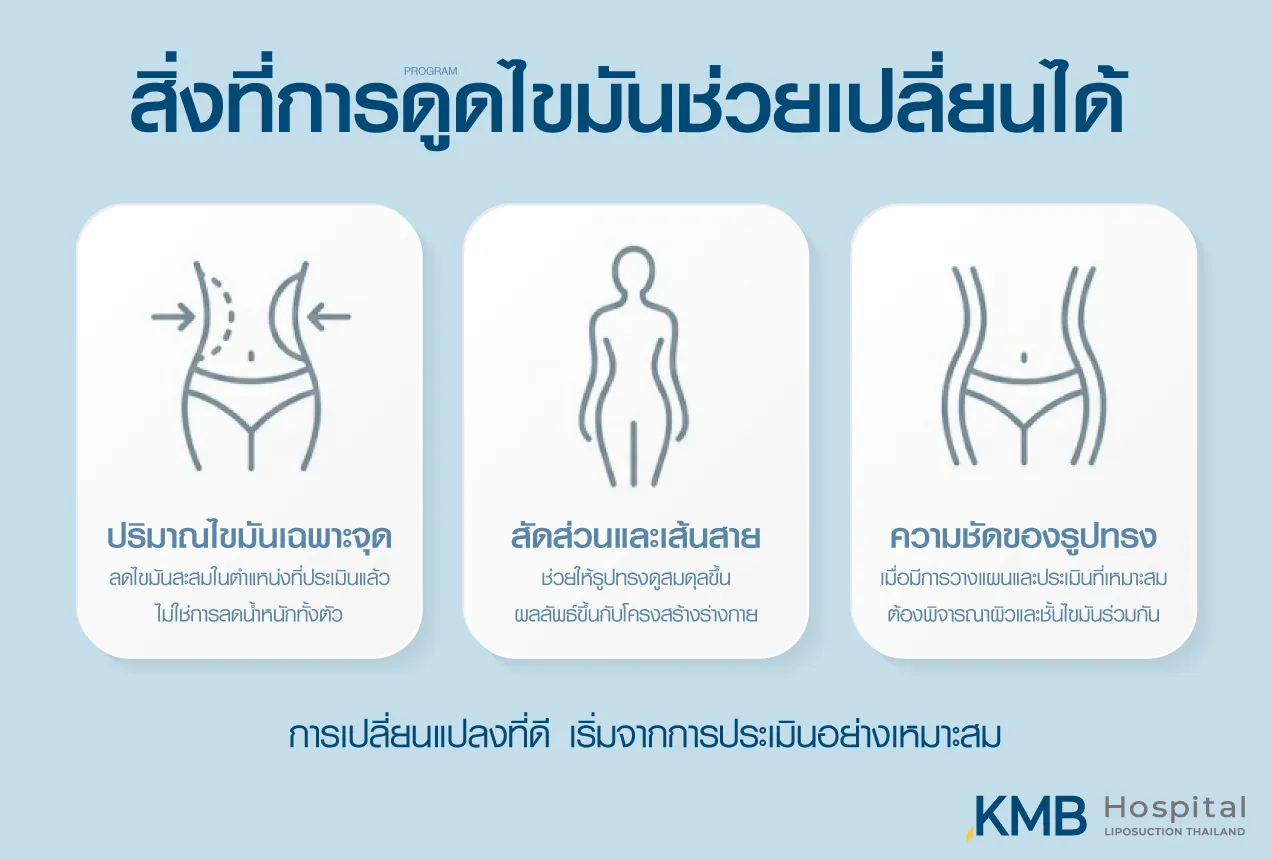 อินโฟกราฟิกอธิบายสิ่งที่โปรแกรมดูดไขมันช่วยเปลี่ยนแปลงได้ ได้แก่ ลดไขมันเฉพาะจุด ปรับสัดส่วนและเส้นสาย และเพิ่มความชัดของรูปทรงร่างกาย