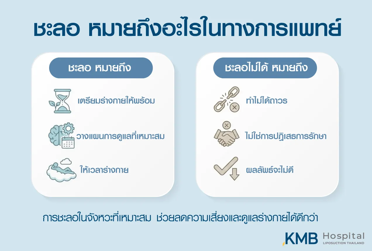 ภาพอินโฟกราฟิก KMB Hospital อธิบายความหมายของการชะลอโปรแกรมดูดไขมัน เพื่อเตรียมร่างกาย วางแผนการดูแล และให้เวลาร่างกายฟื้นตัว โดยไม่ได้หมายถึงการปฏิเสธการรักษาหรือผลลัพธ์ที่ไม่ดี